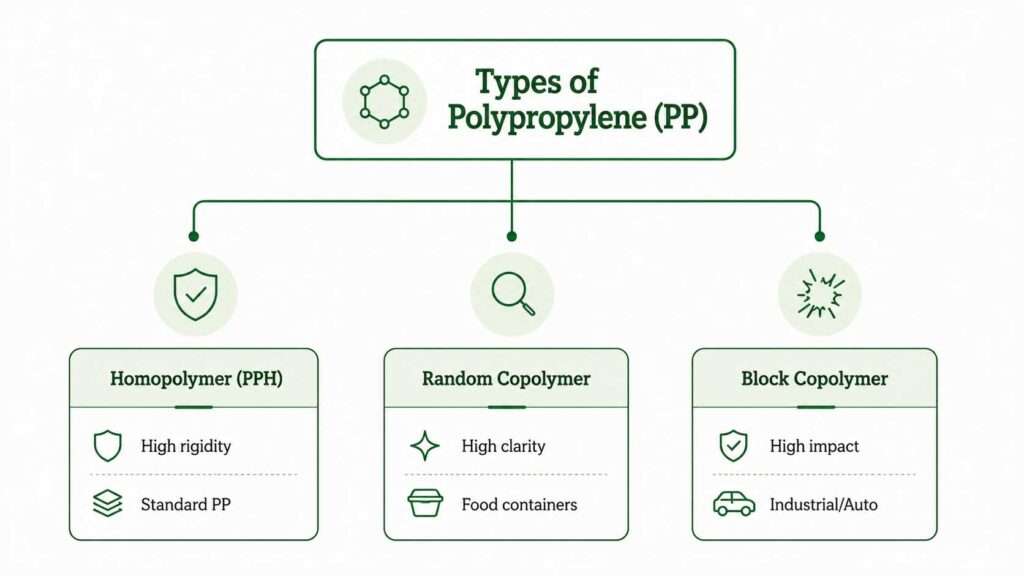 Types of Polypropylene (PP)