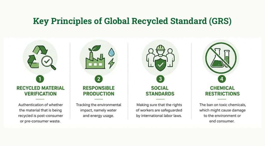 Key Principles of Global Recycled Standard (GRS)