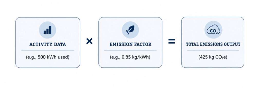 Activity Data × Emission Factor = Carbon Footprint (CO2e)