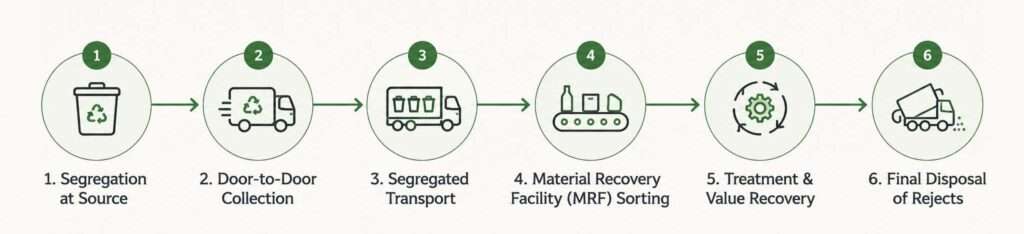 What is Waste Disposal 2