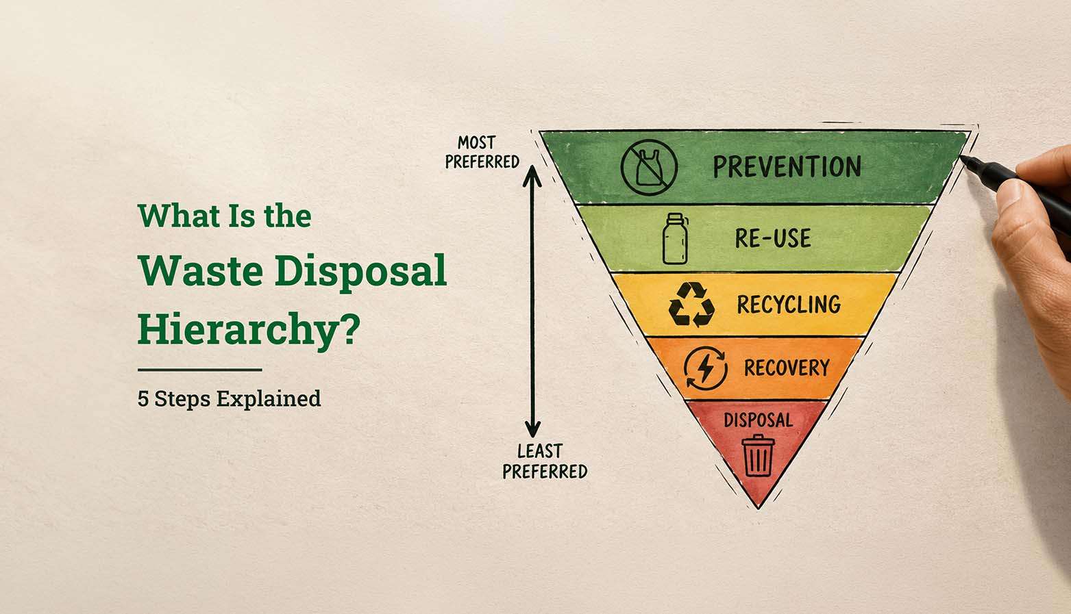 What Is the Waste Disposal Hierarchy